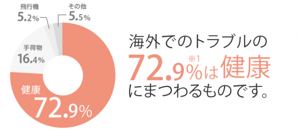 海外でのトラブルの70％は”健康”によるもの　せっかくの海外旅行は低保険料・手厚い補償で楽しい旅行に！