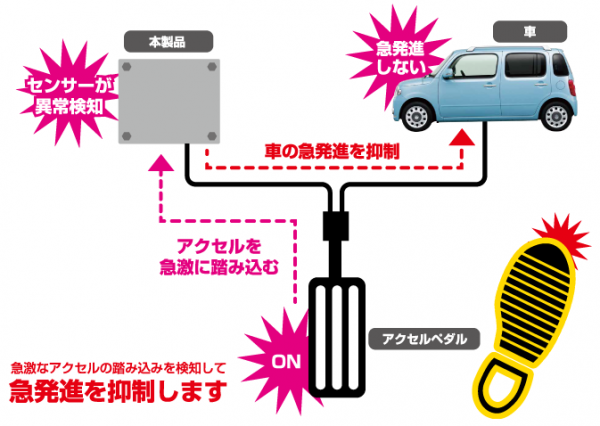 ペダル踏み間違い防止装置。アクセルを急に踏み込んでも安心！アクセルとブレーキを同時に踏んだ場合にはブレーキが優先される機能付き！