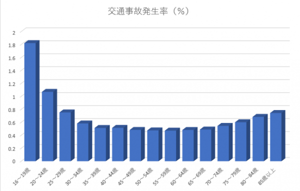 年齢別に事故件数の表です。若い人は事故が多く３０代～５０代が事故は少なく、高齢になるほど事故が多い。