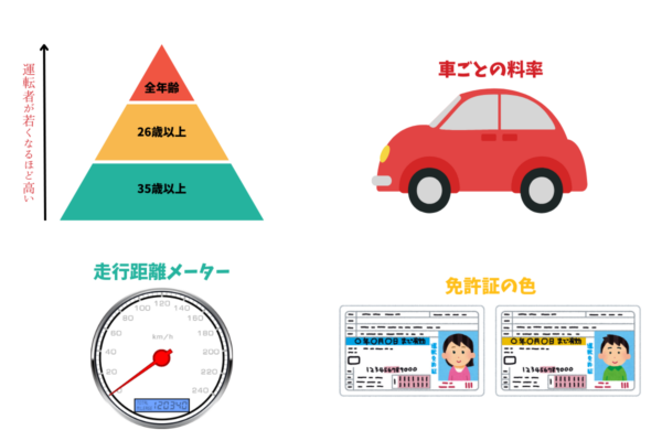 自動車保険料に影響する要素（等級・年齢・運転者限定・免許証・走行距離など）を示すアイコン