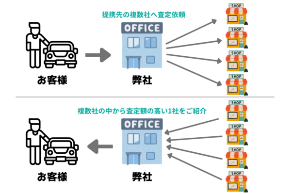 保険代理店の車買取仲介サービスの仕組み図：お客様から保険のえんどうへ依頼、保険のえんどうが複数の買取業者へ査定し最高額を提示する流れ
