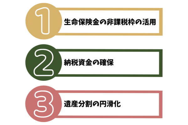 生命保険が相続対策に役立つ3つの主要なメリット（非課税枠・納税資金確保・円満な遺産分割）を示すアイコンイラスト