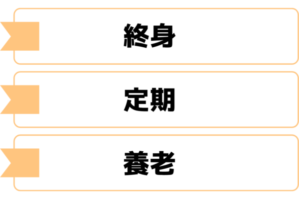 相続対策に活用される主な生命保険の種類（終身保険・定期保険・養老保険）の特徴を比較する表形式のイラスト