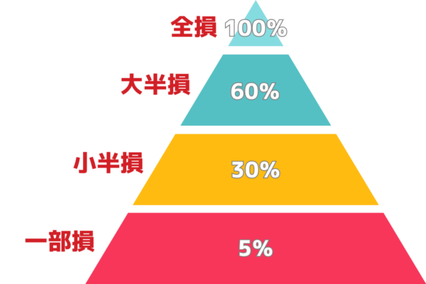 地震保険の損害区分（全損、大半損、小半損、一部損）とそれぞれの支払割合を示す図解