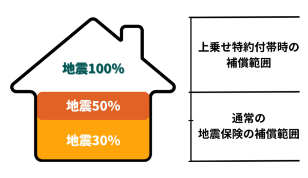 地震保険の標準補償(50%)と地震危険等上乗せ特約付帯時の100%補償を比較する図解