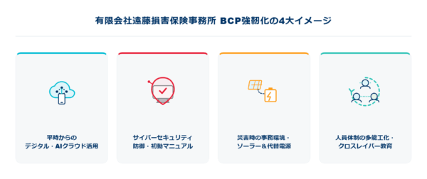 有限会社遠藤損害保険事務所の事業継続力強化計画（BCP）における4大強靭化コンセプト（デジタル・AIクラウド活用、サイバーセキュリティ、代替電源、多能工化）を表現した概念図。